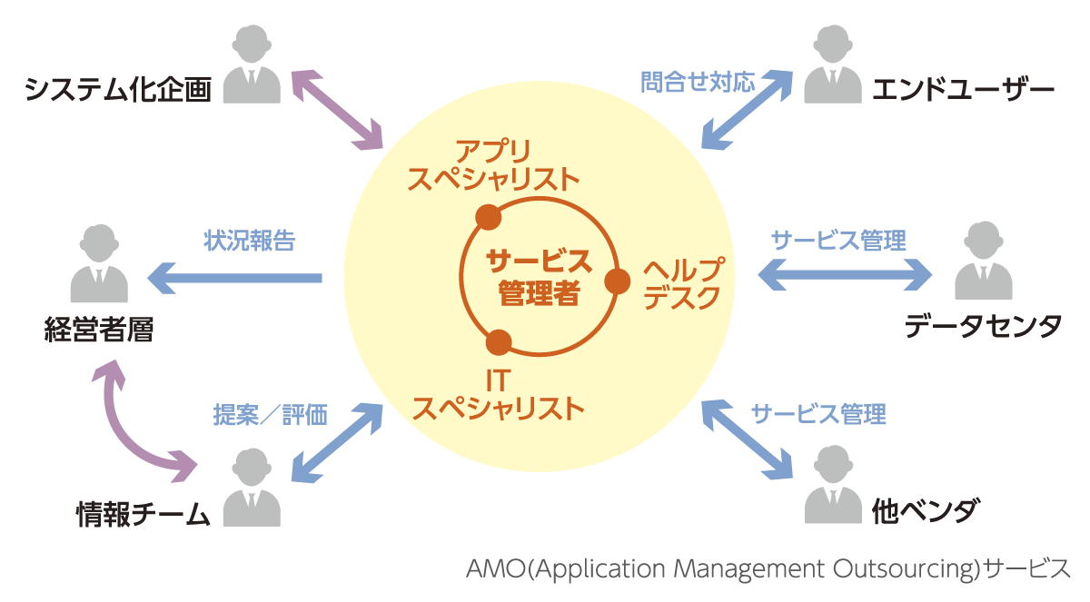 ERPパッケージ（SAP）運用支援サービスの画像です。