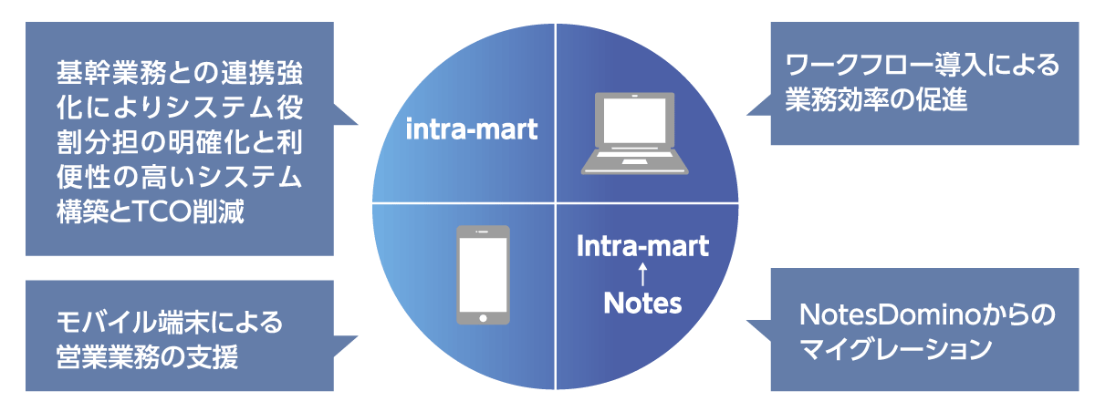 intra-martのフロー図です。