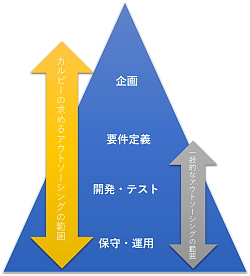 アウトソーシング領域の概略図