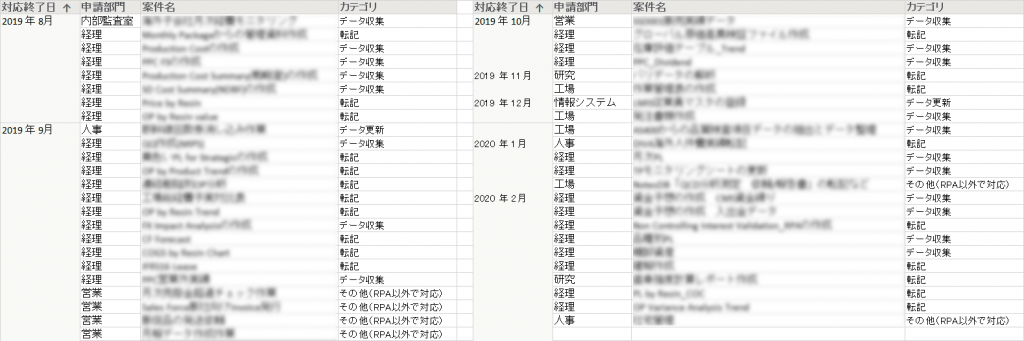 RPA適用業務一覧（検討中含む）