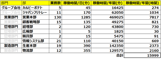 RPAの導入状況